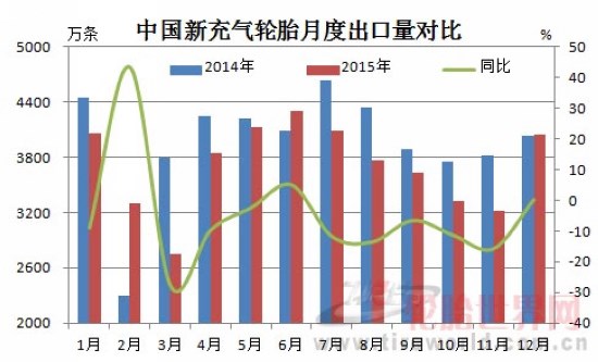 中國(guó)充氣輪胎出口迎來反彈