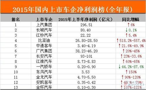 2015國內上市車企凈利潤榜：九成車企成績上揚